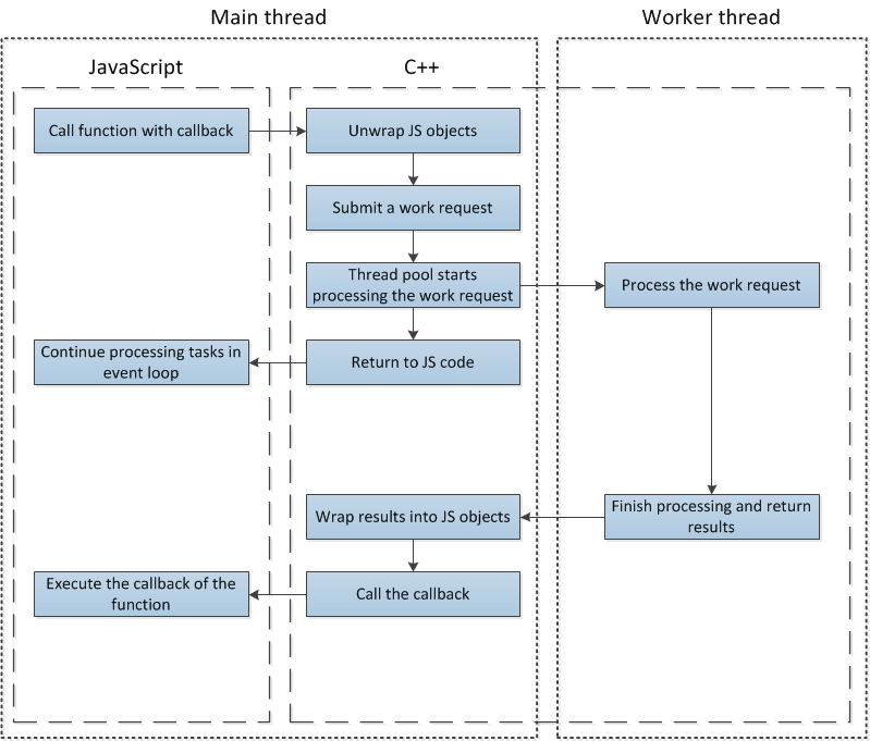 NodeJS Event Loop