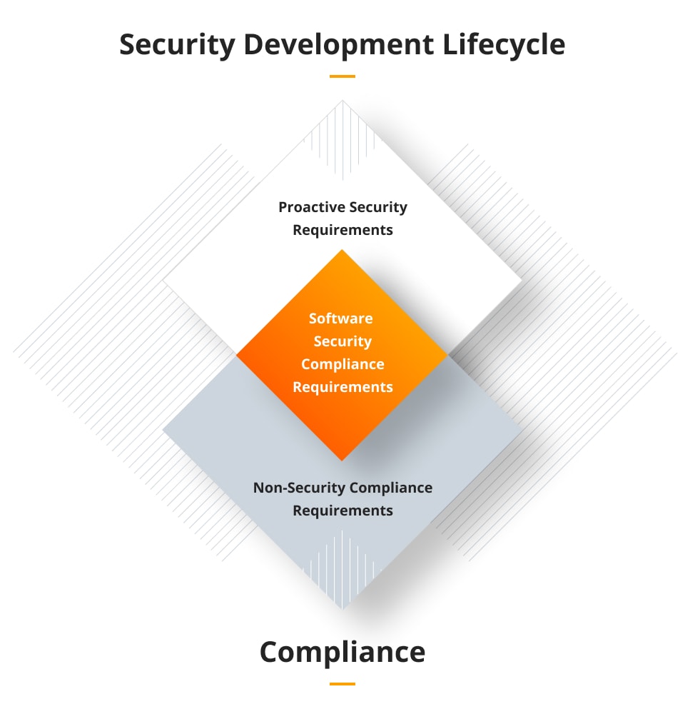 Security development lifecycle