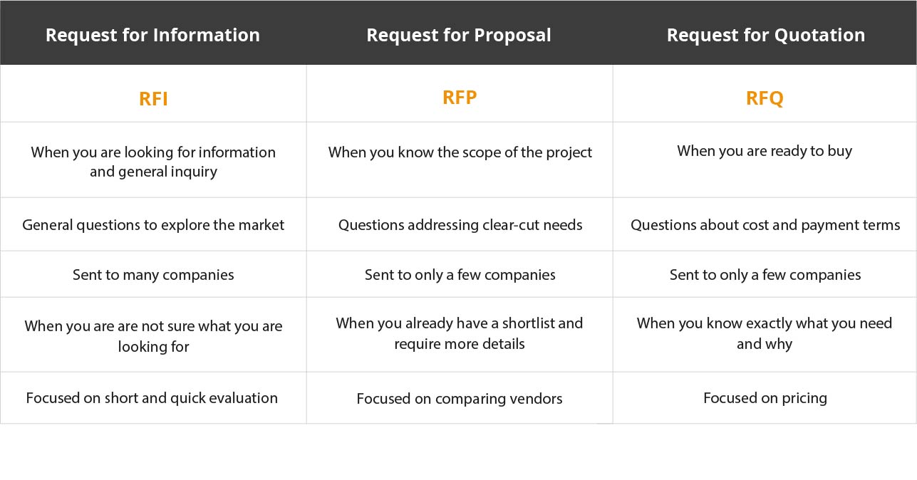 What is the difference between RFP RFI and RFQ tabelka 1