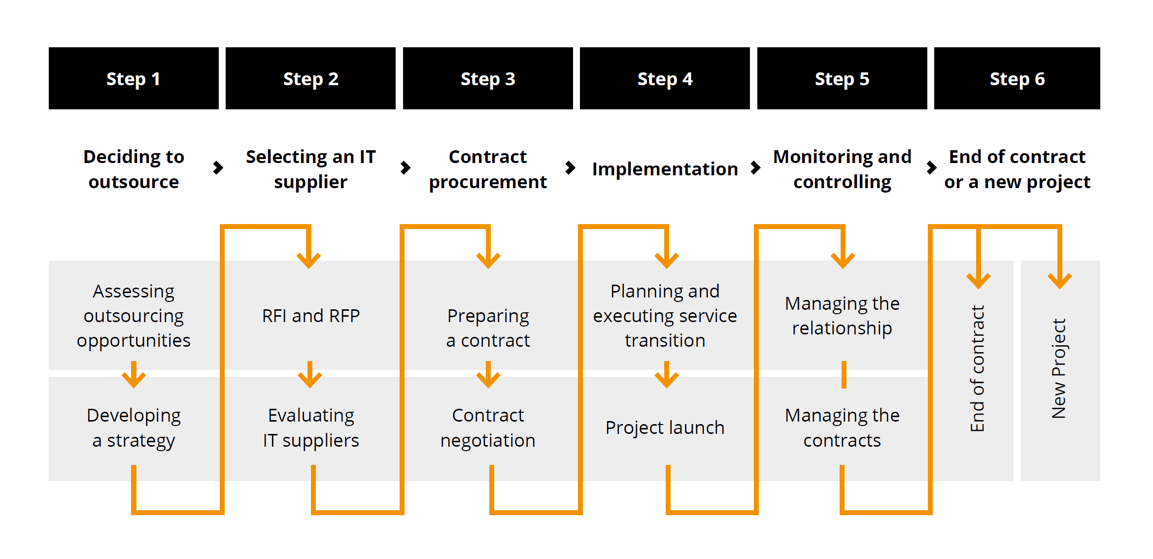 software outsourcing process