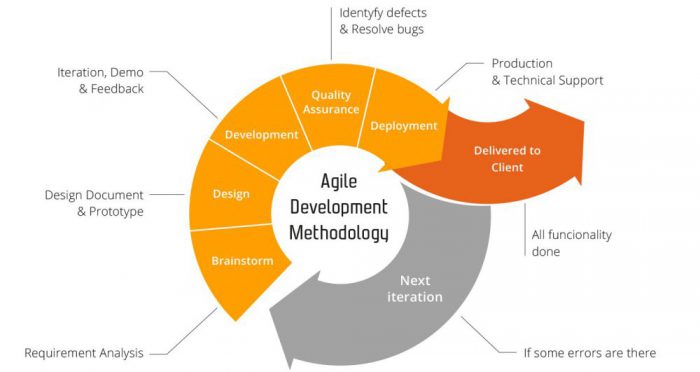 Agile Development Methodology