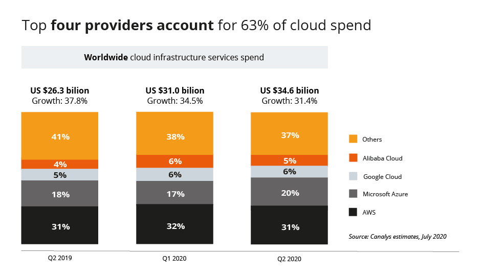 Cloud services spend