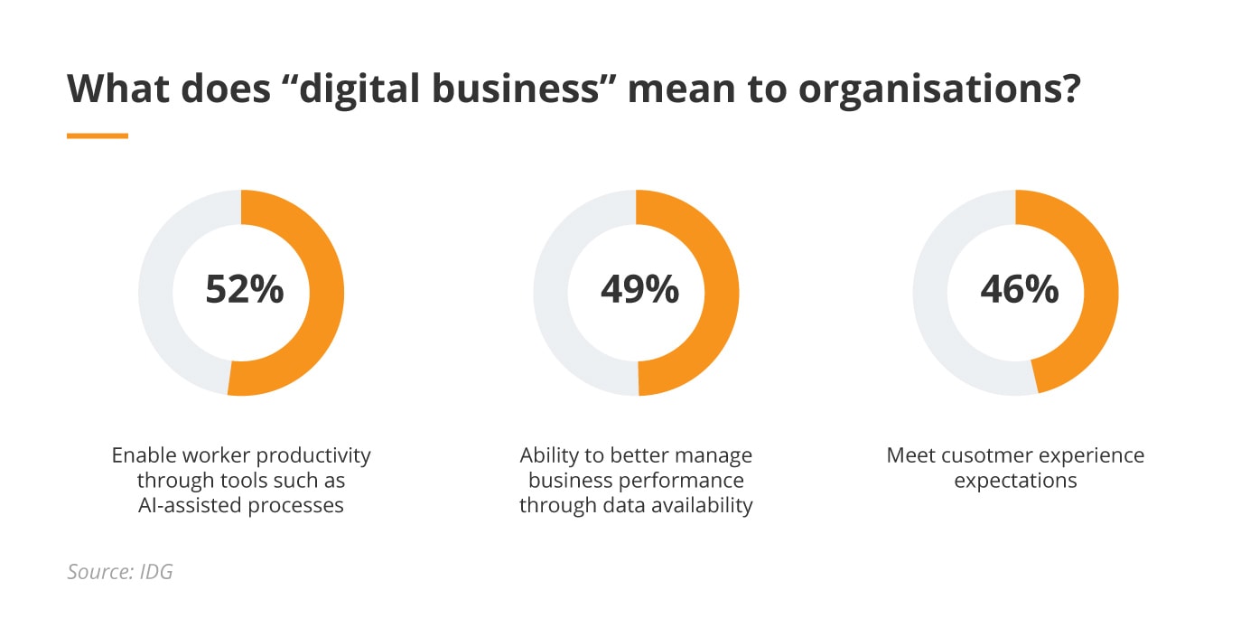 What does digital business transformation mean to organisations?