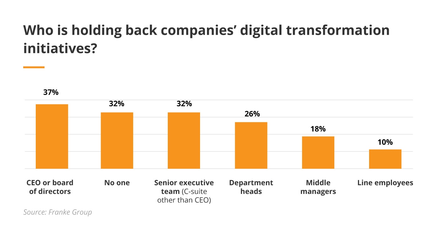who is holding back companies digital transformation inititatives