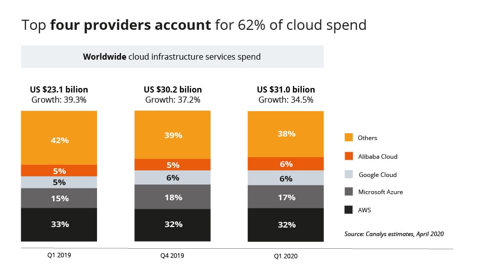 Worldwide cloud infrastructure services - 4 main providers