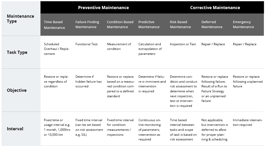 Preventive Maintenance vs Corrective Maintenance