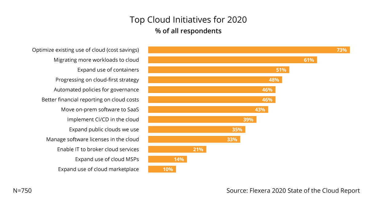 Top Cloud Initiatives 2020