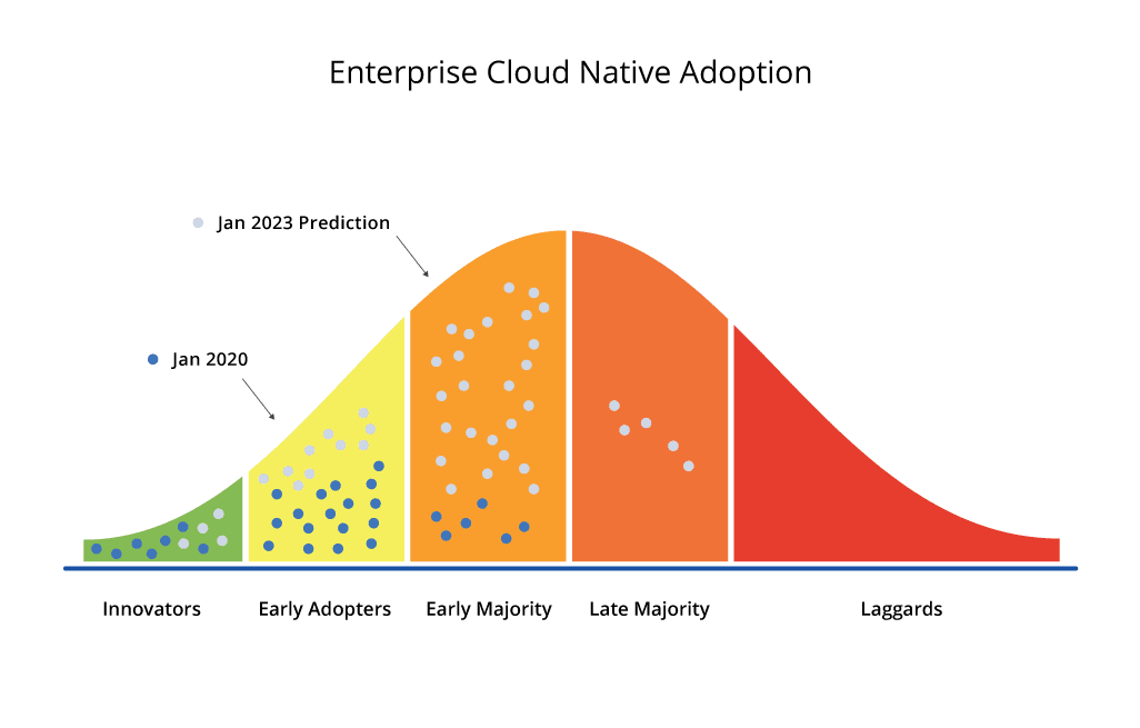 Enterprise Cloud Native Adoption