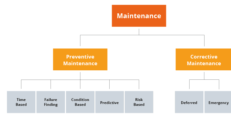 support and maintenance graph
