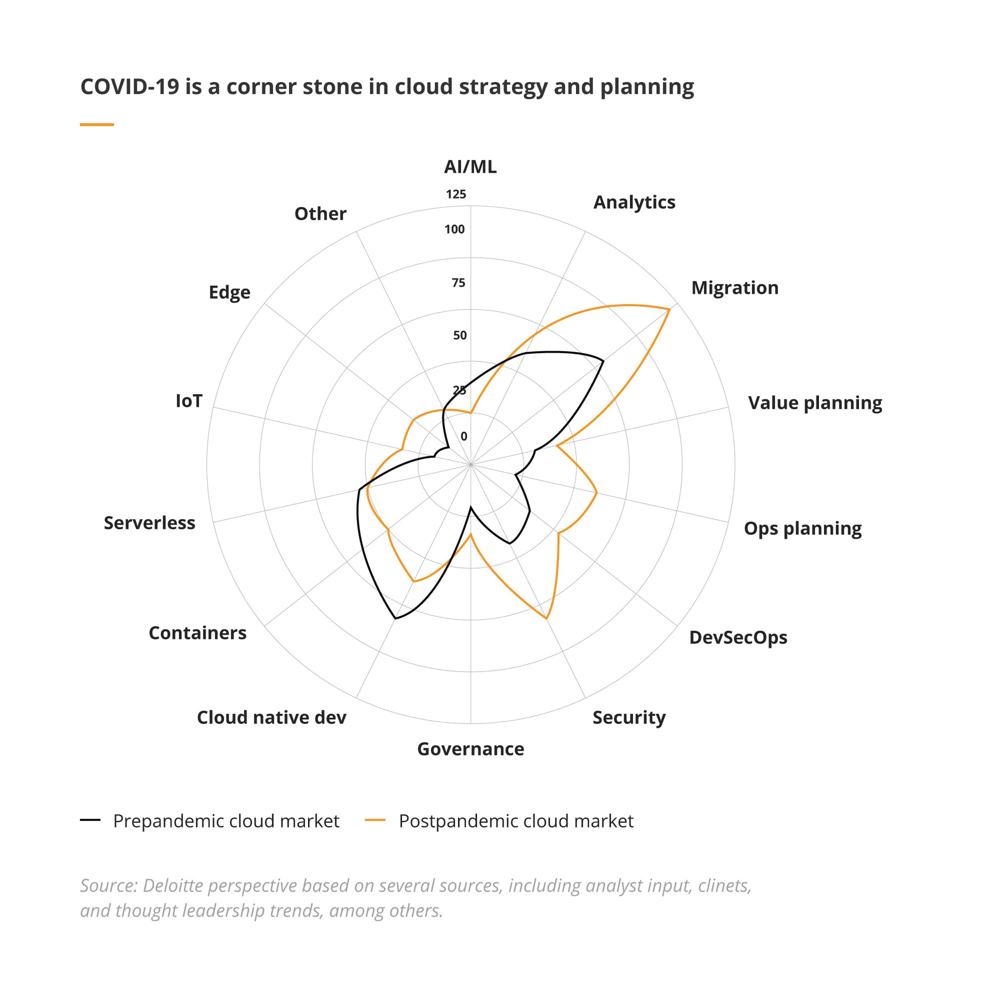 COVID Cloud strategy and planning
