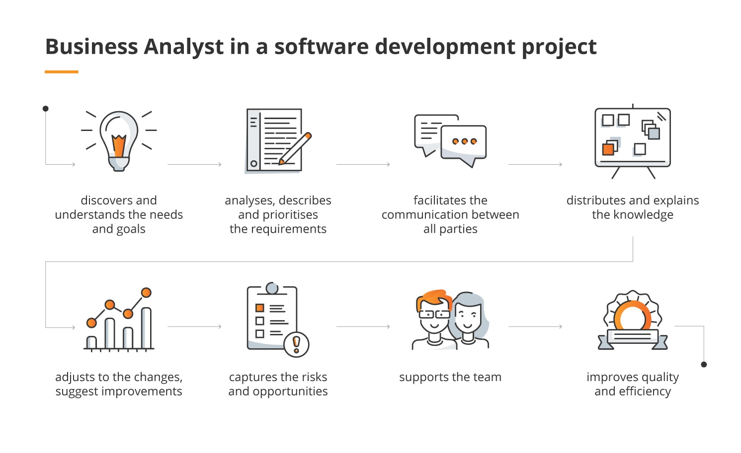 Business analyst in software development project