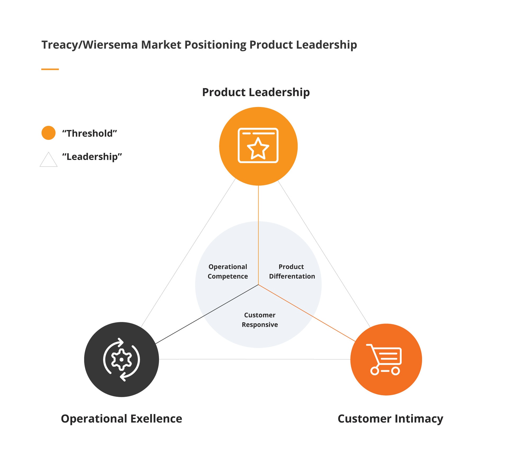 Treacy Wiersema Market Positioning product leadership