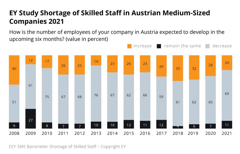 Skills Shortage in Austria
