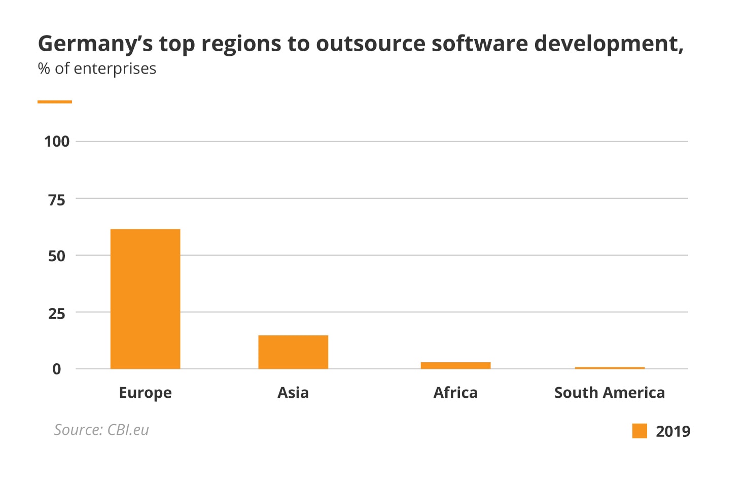 Germanys top regions to outsource software development
