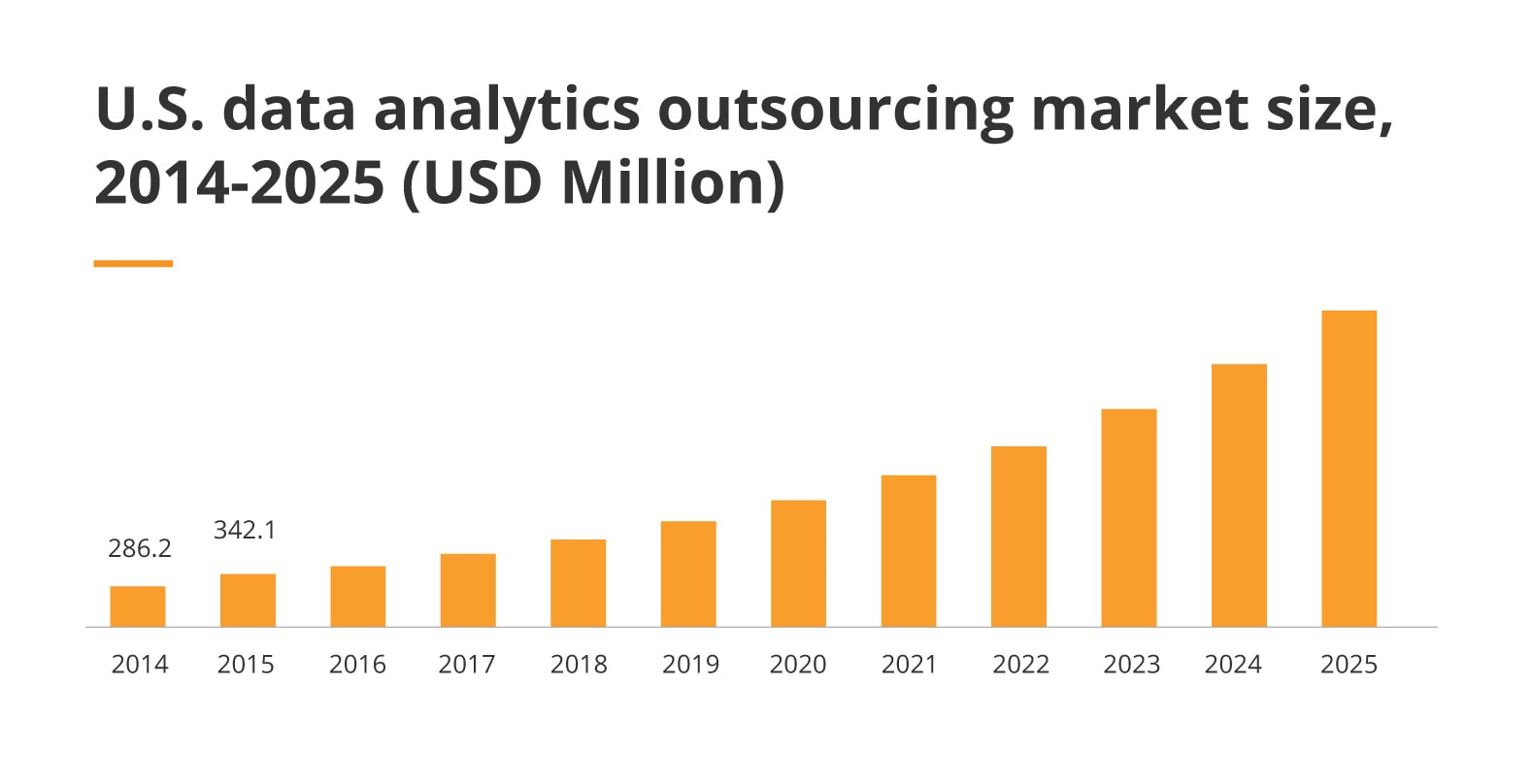 U.S. data analytics outsourcing market size 2014 2025