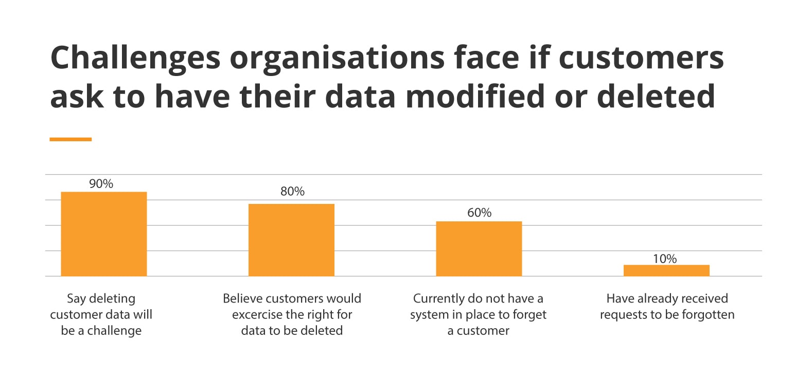 challenges organizations face if customers ask to have thier data modified or deleted 1