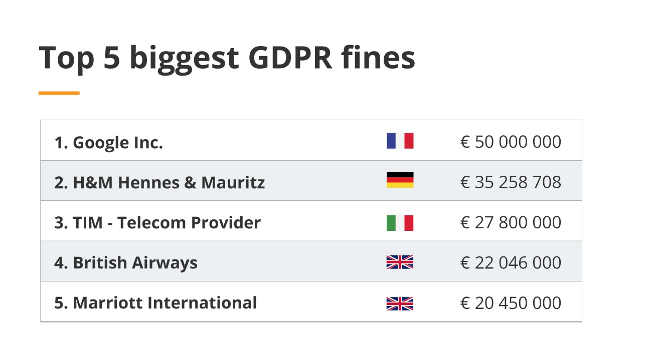 top 5 biggest gdpr fines