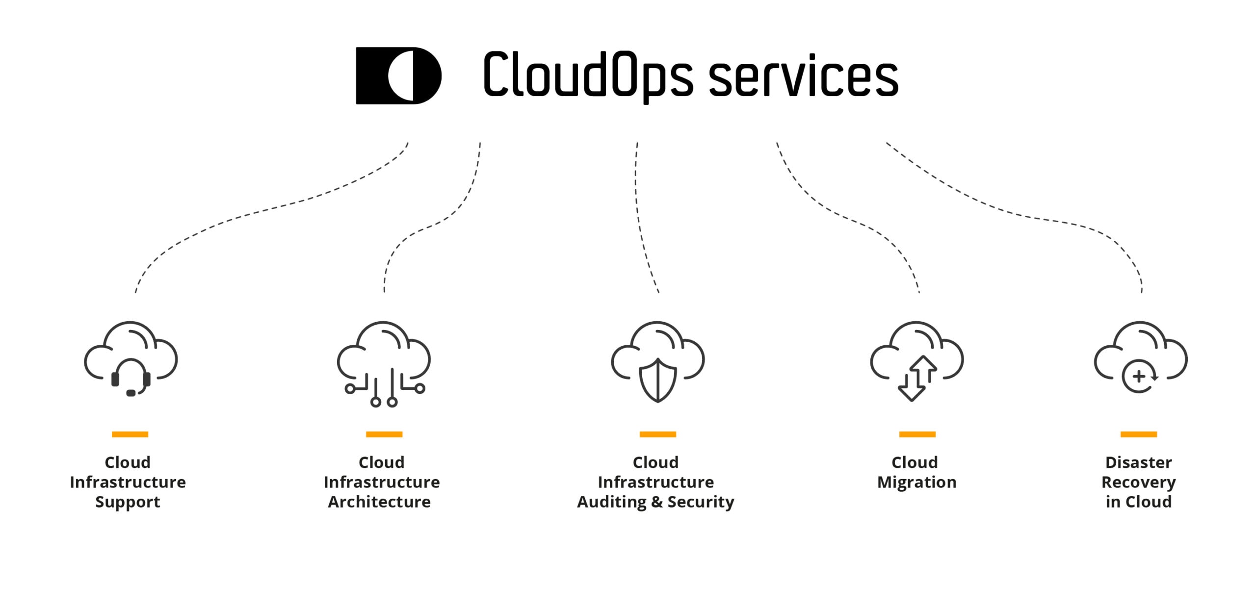 CloudOps solutions cloud based businesses 01 scaled