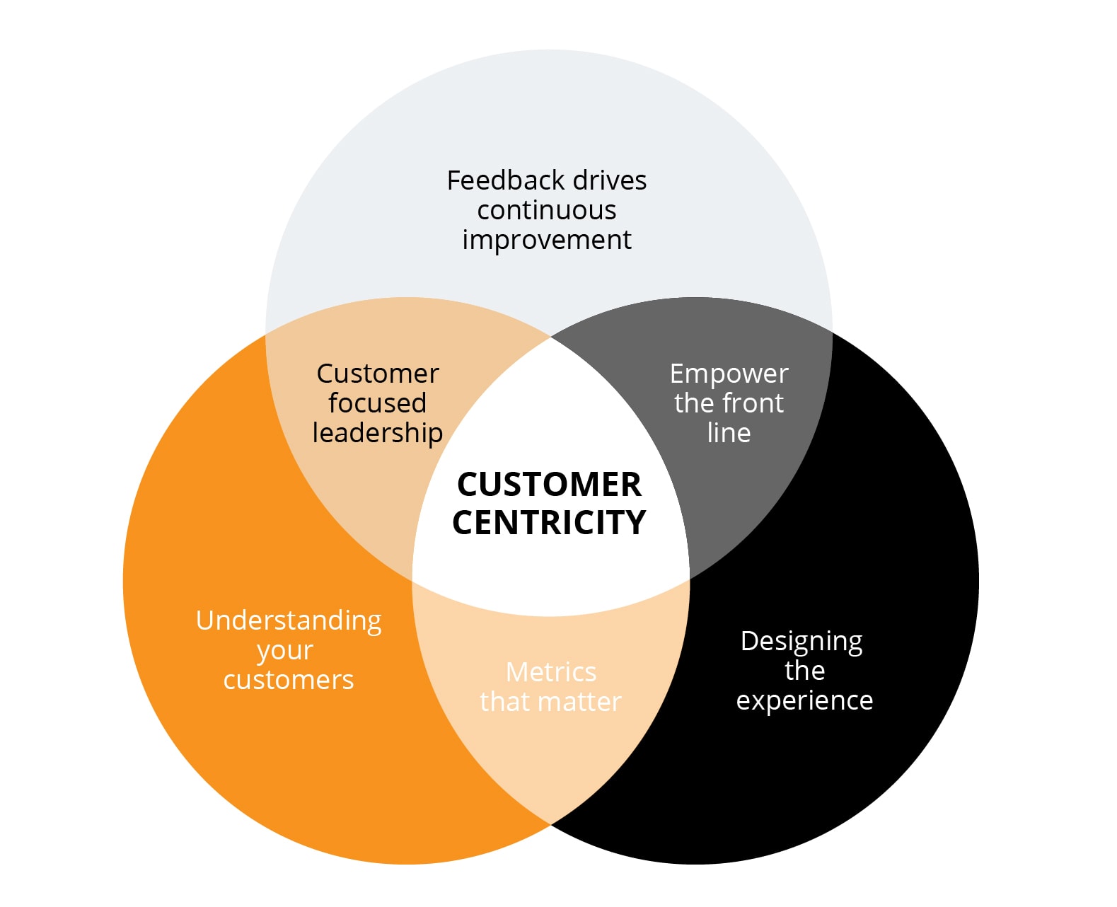 What Really Matters In Modern Customer centric Design
