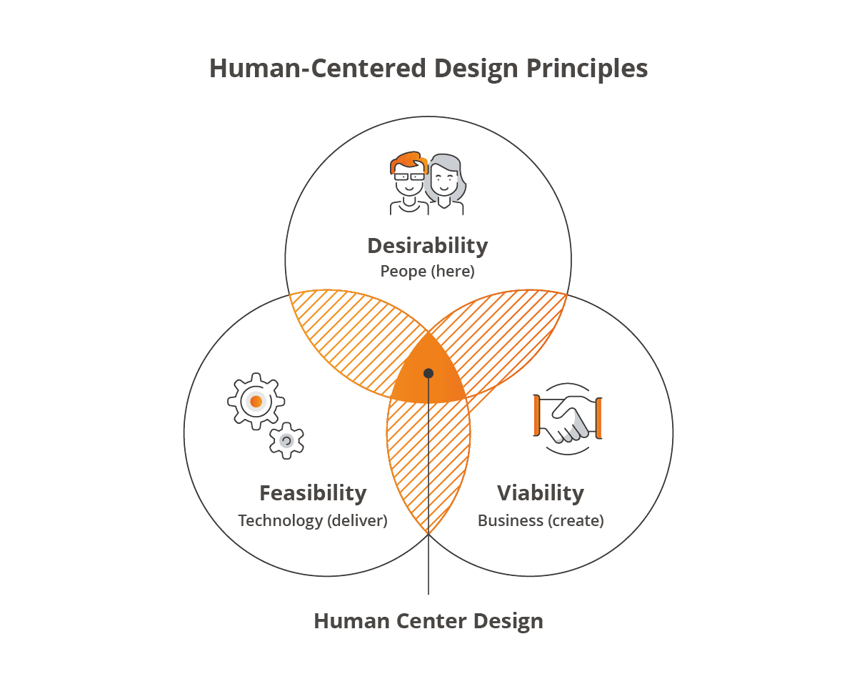 human centered design 1