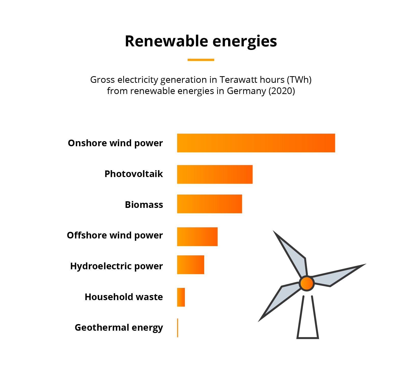 Transition of the Energy renewable energies