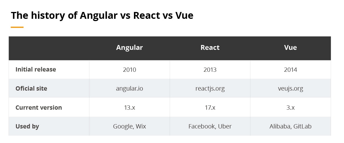 most sought after technologies anguar vs react vue