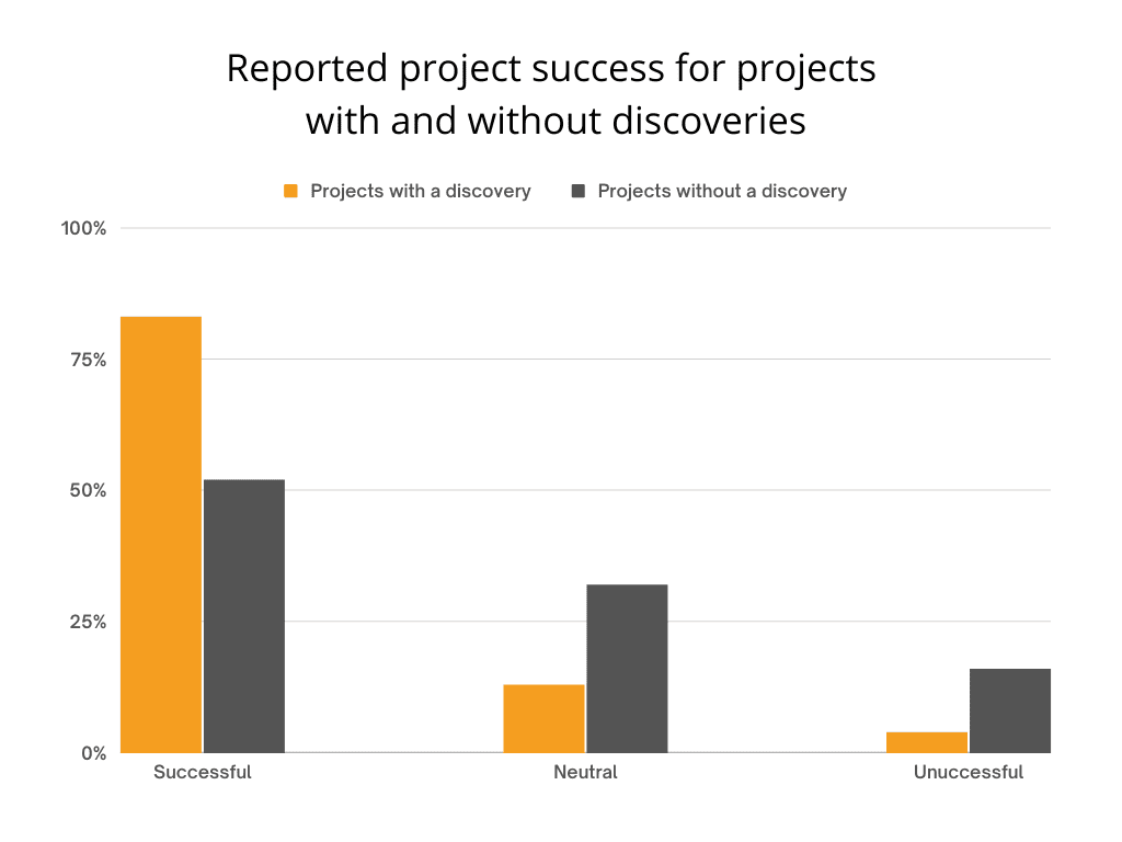 Projects with a discovery w b