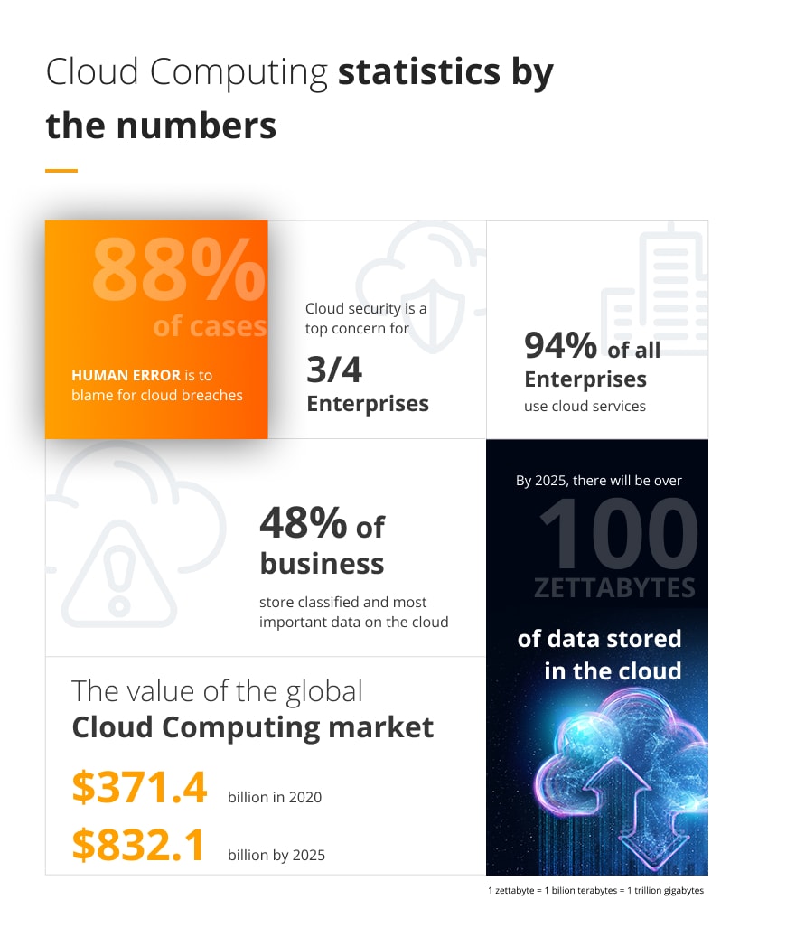 Cloud Computing statistics