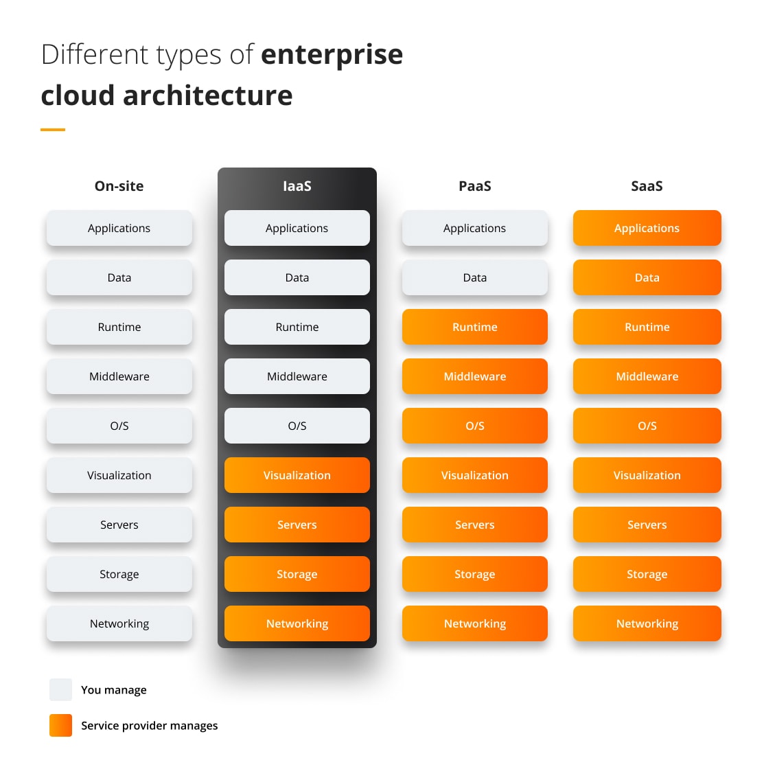 Different types of enterprise cloud architecture