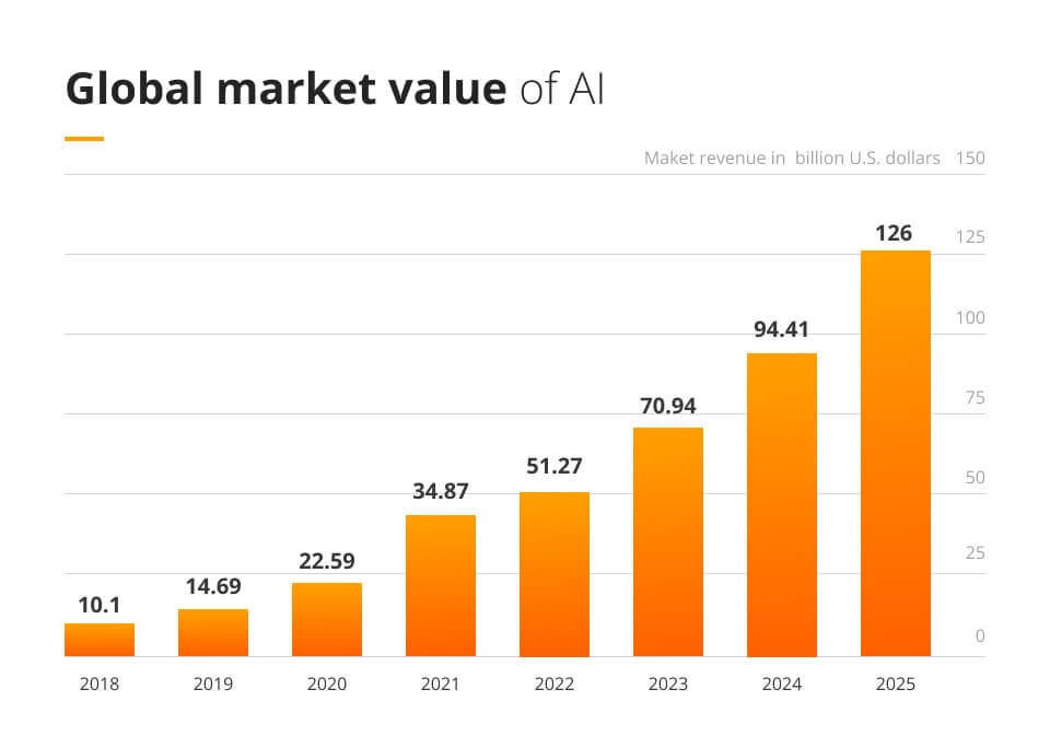 Global Market Value of AI