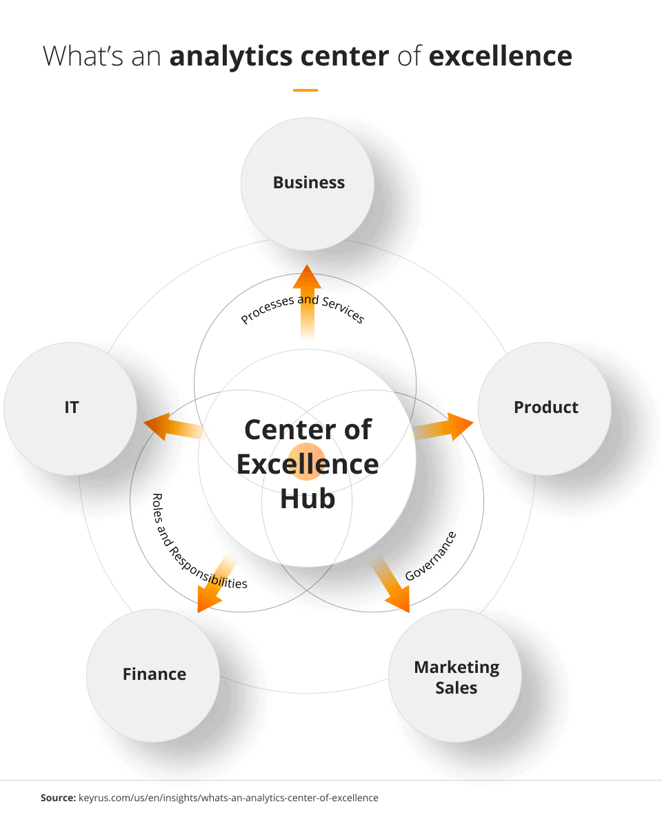 center-of-excellence hub