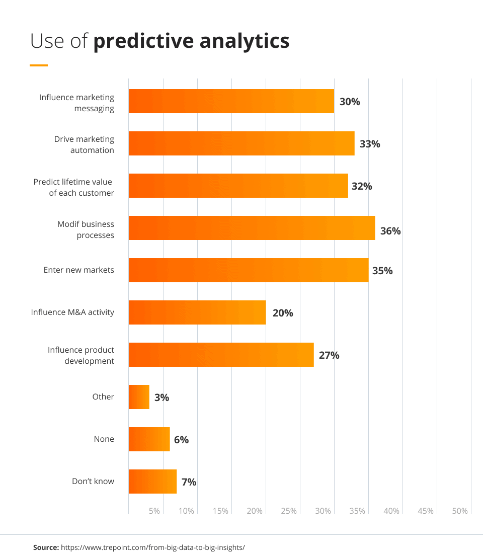 use-of-predictive-analytics