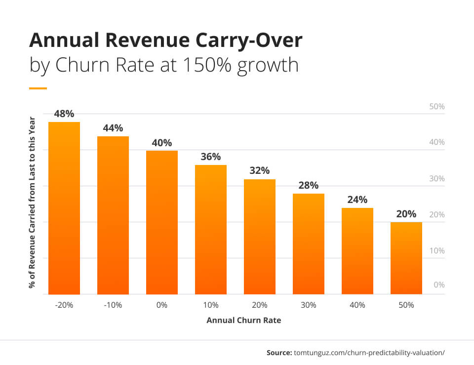 annual-revenue-carry-over-churn-rate