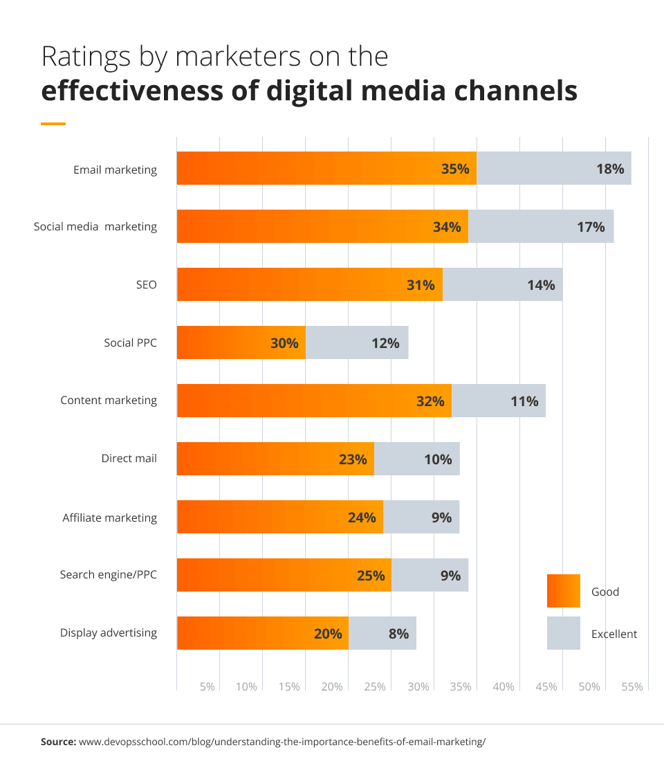 effectiveness-of-digital-media-channels