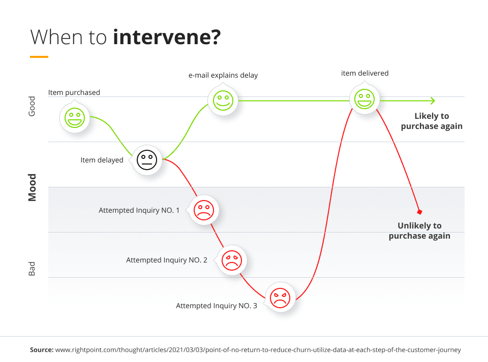 when-to-intervene