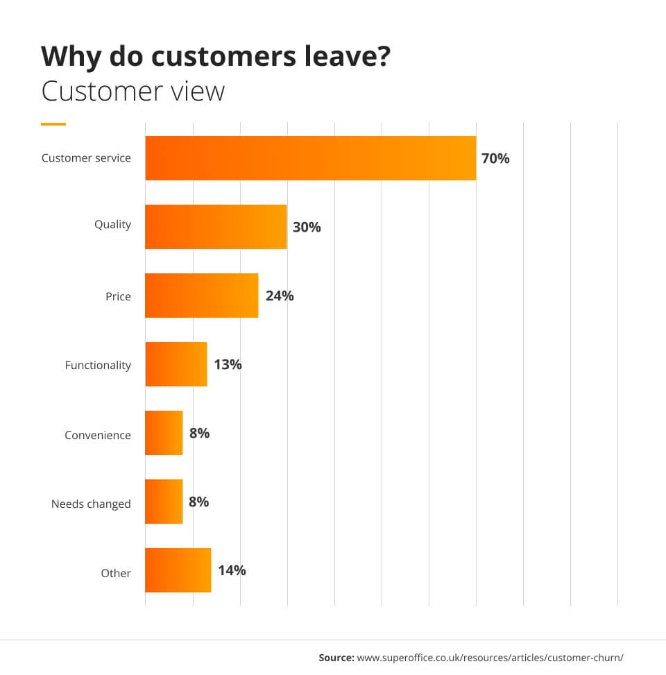 why-do-customers-leave