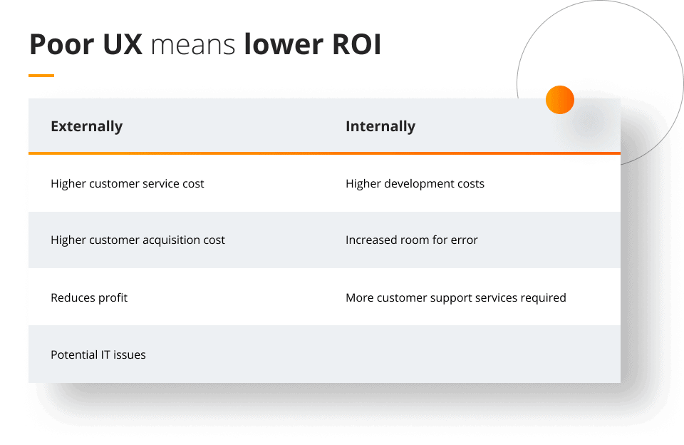 ROI - poor UX