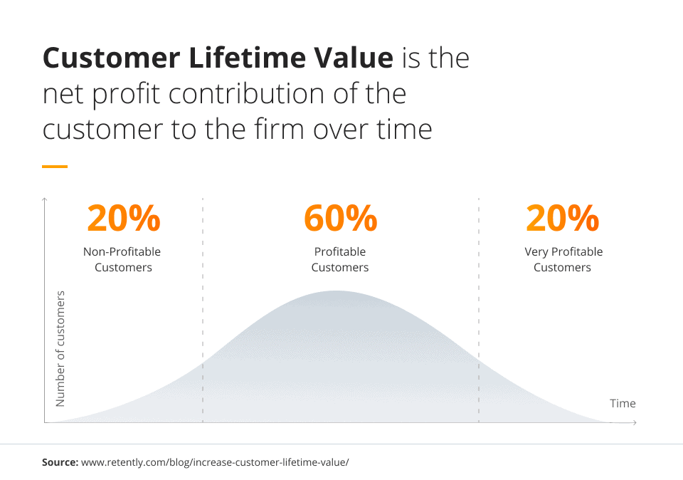 customer-lifetime-value-future processnig