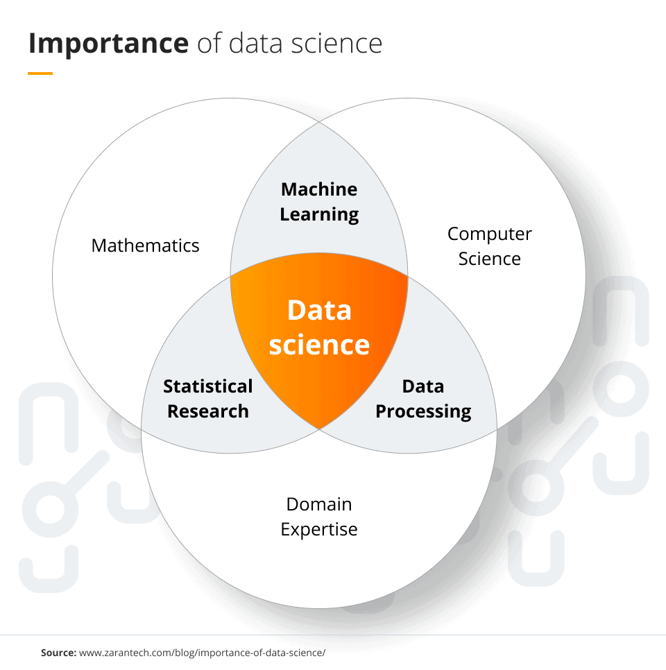 Importance of data science