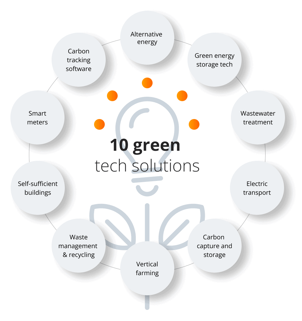 10-green-tech-solutions future processing