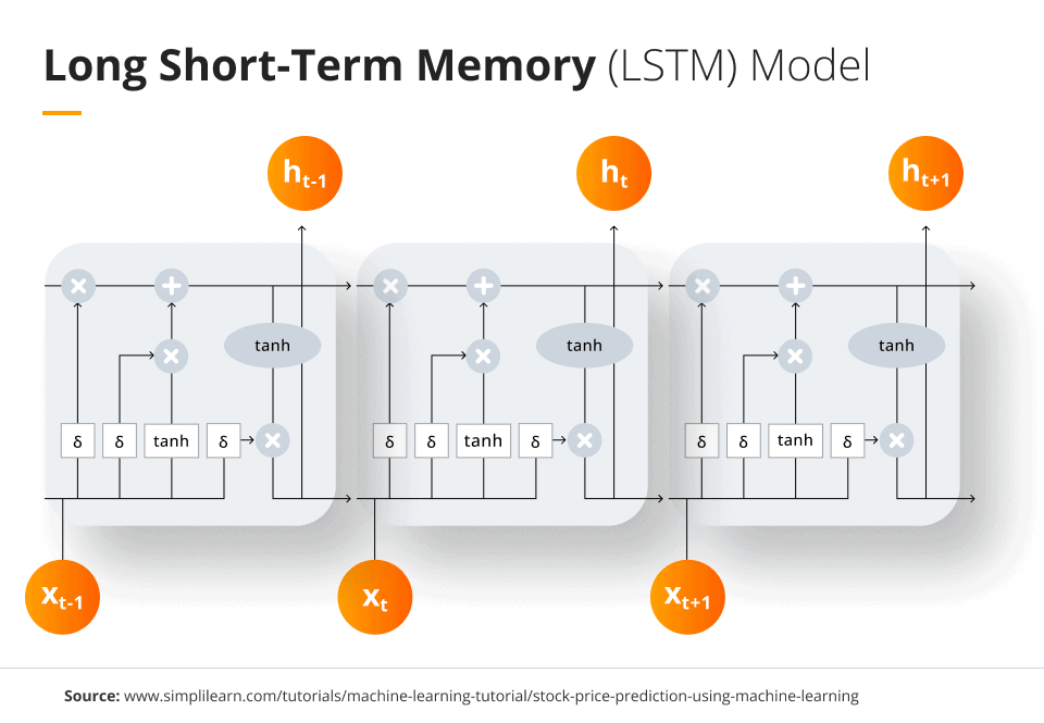 LSTM future processing