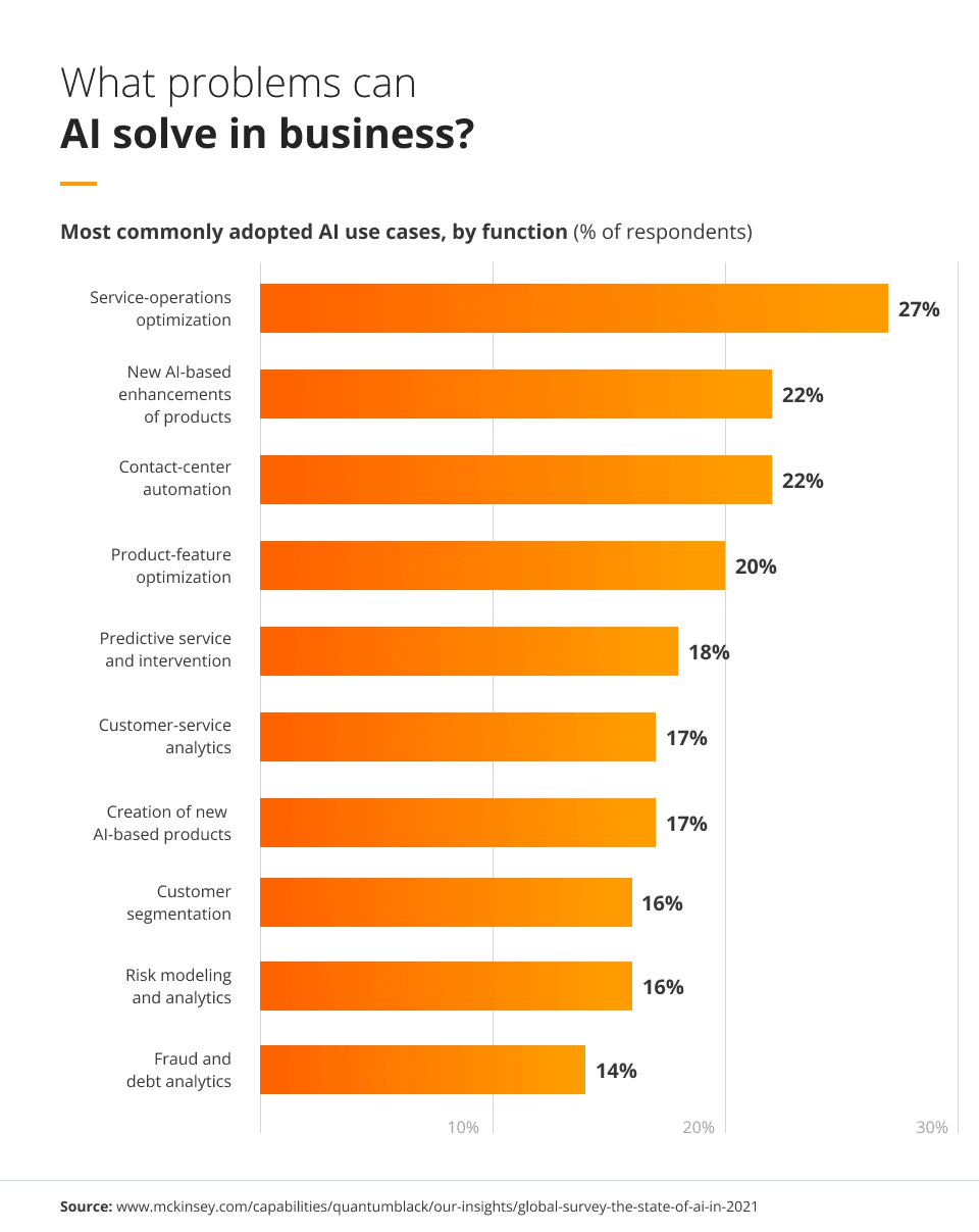 AI pricing: how much does Artificial Intelligence cost? What problems can AI solve in business?