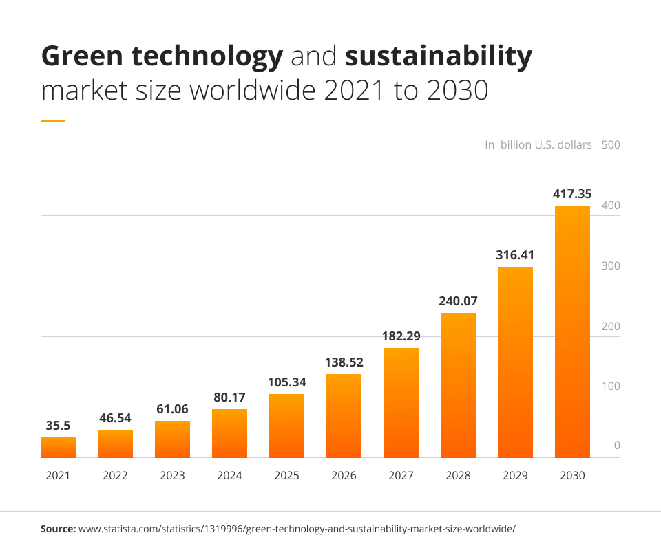 green-technology-market-size