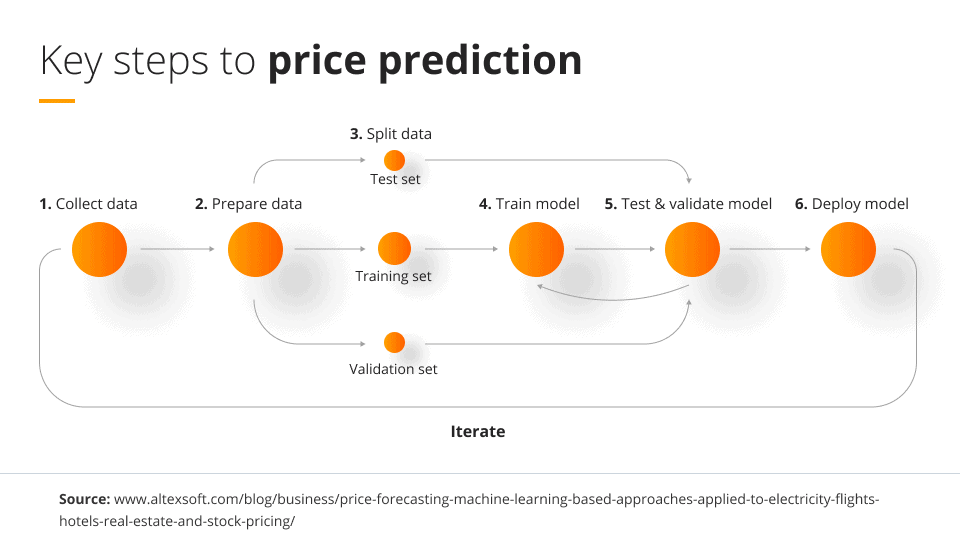 price prediction - key steps future processing