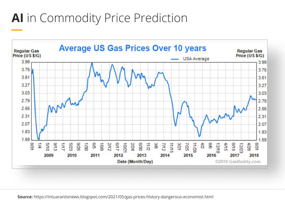 AI in Commodity Price Prediction