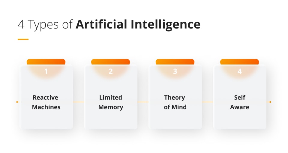 4 Types of AI Future Processing