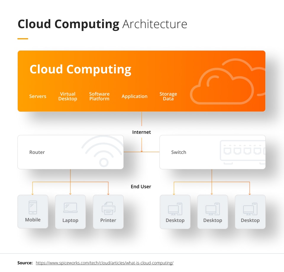 Cloud Computing Architecture Future Processing