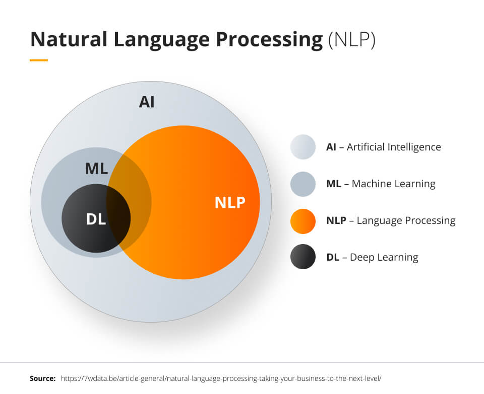Natural Language Processing NLP Future Processing