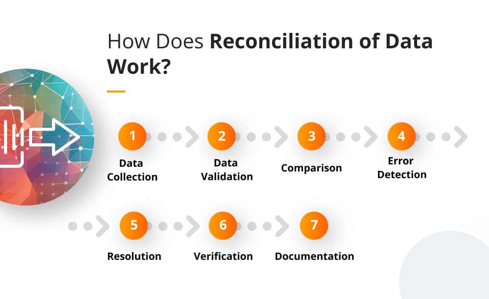 data reconciliation future processing