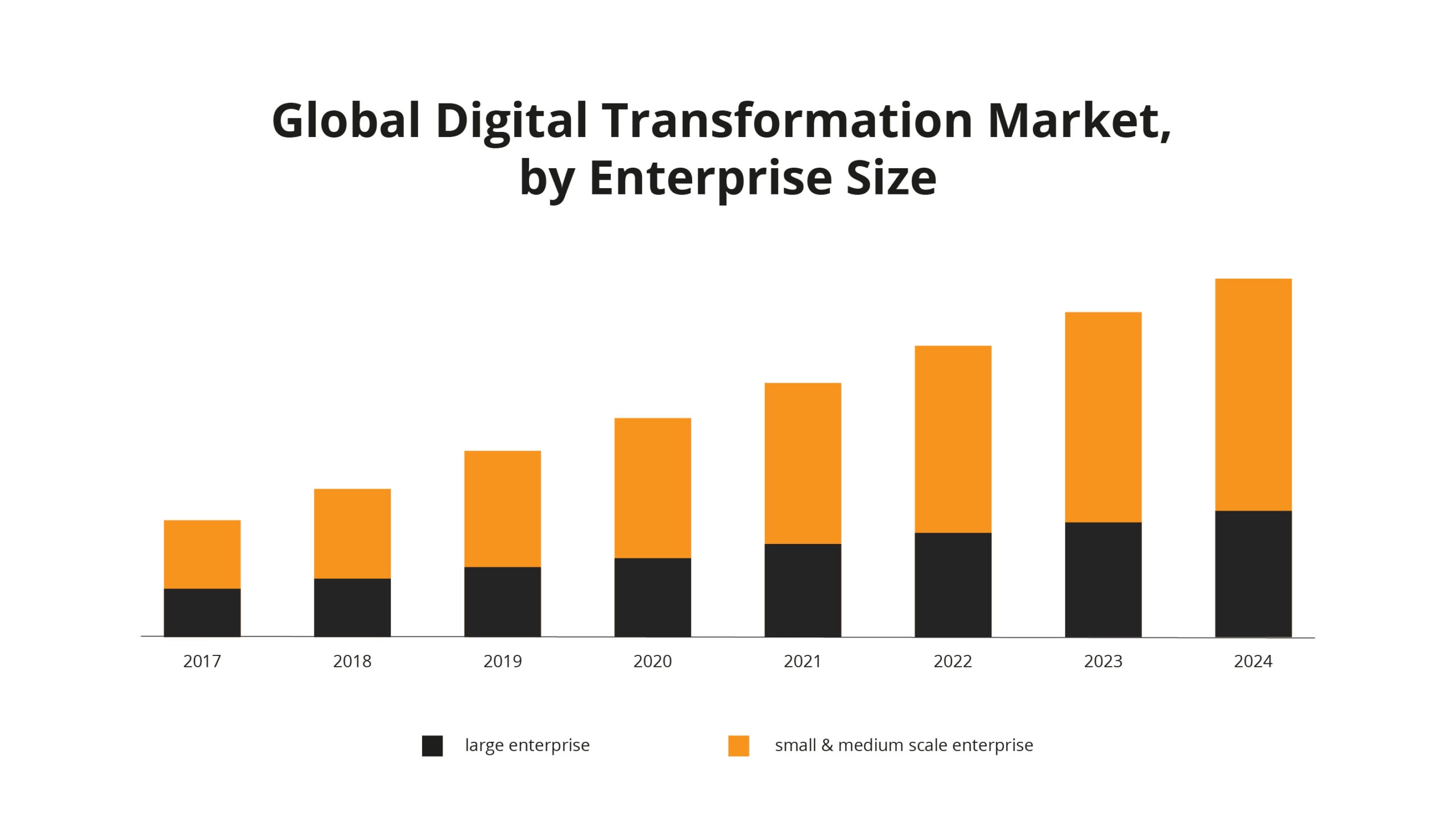 Global Digital Transformation Market by Enterprise Size